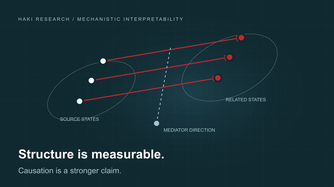 Negative Mechanistic Interpretability Result : Strong mediators do not determine transitions between semantically salient states